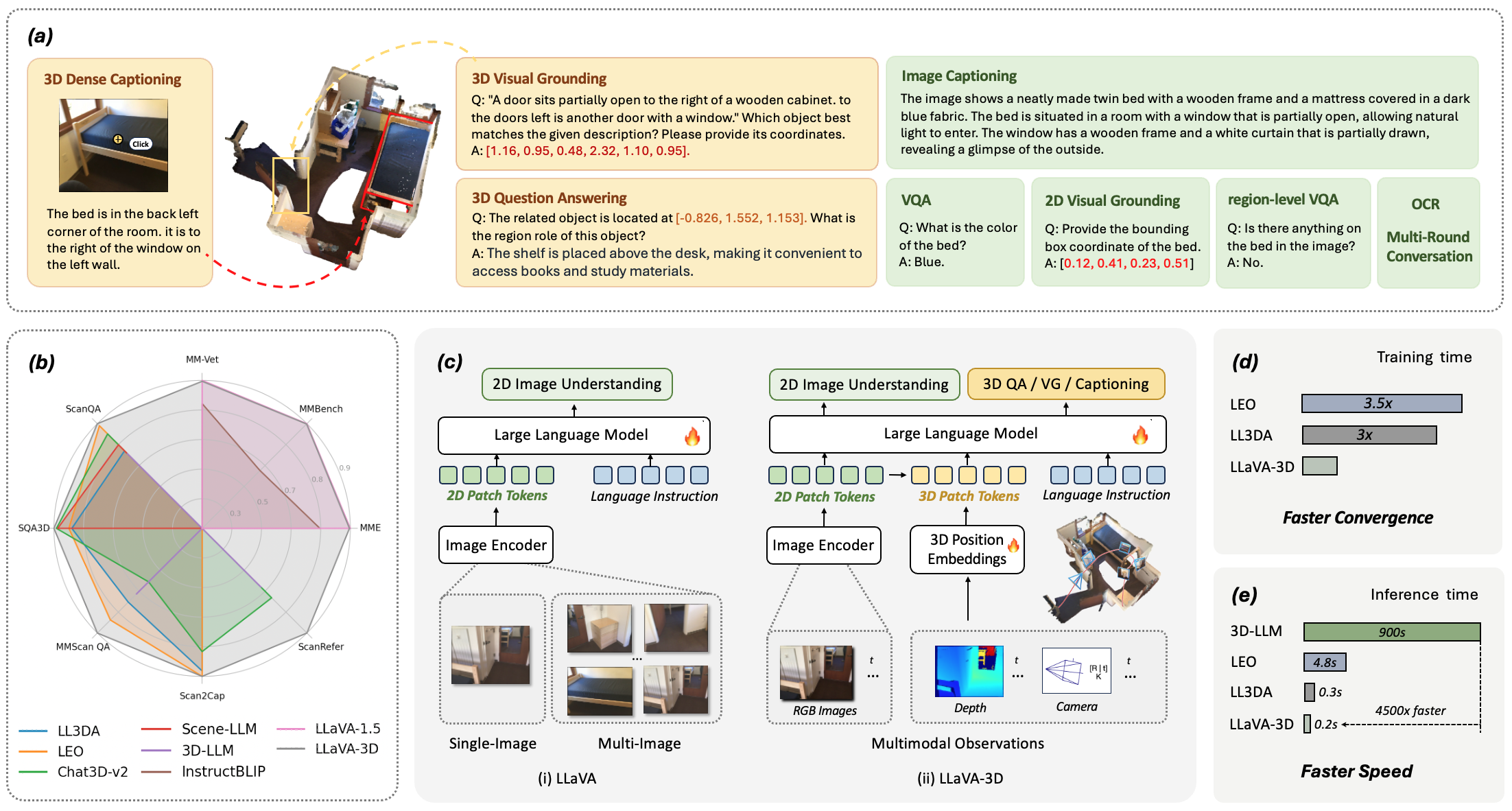 Overview of LLaVA-3D