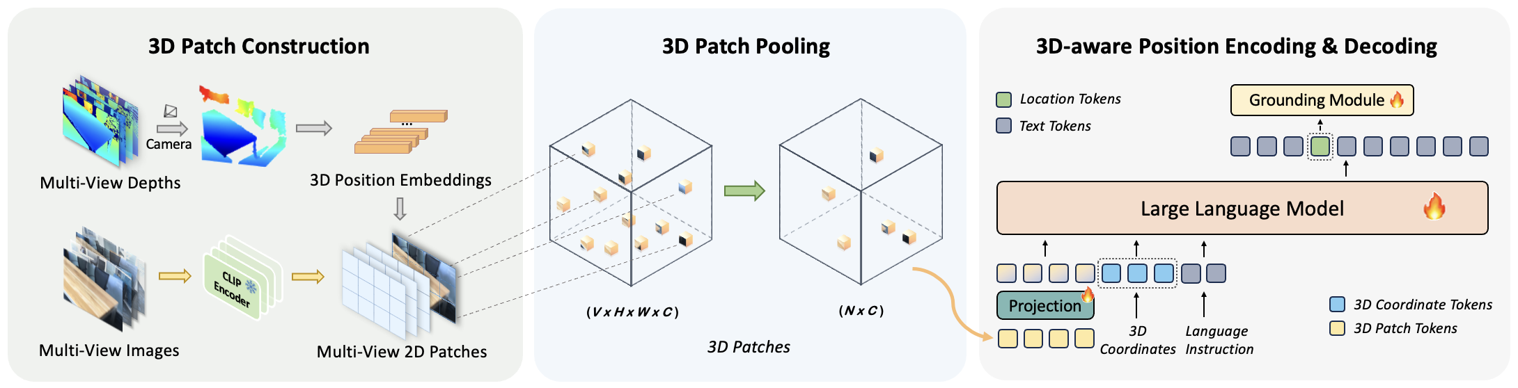 LLaVA-3D Architecture